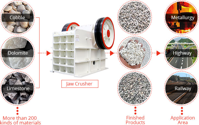 Jaw Crusher Material Processing