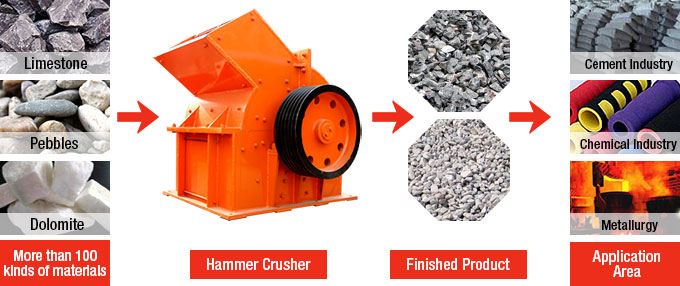 Hammer Crusher Material Processing