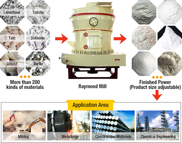 Raymond mill Products and Applications