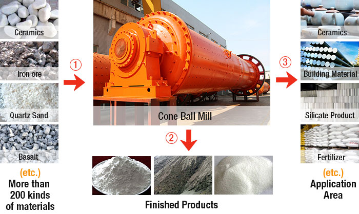 Wet Ball Mill Processing material