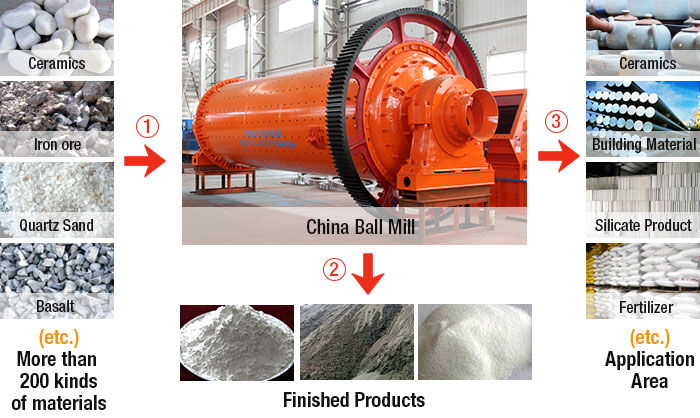 China Ball Mill Materials and products