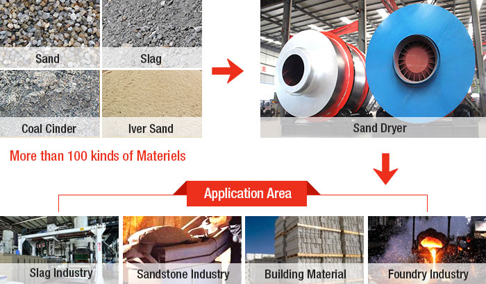 Sand Dryer Semi-finished Products
