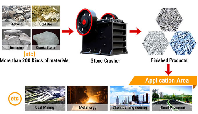 Stone Crusher Material Processing