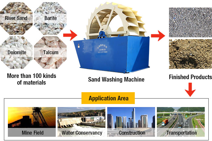 Sand Washing Machine Material Processing