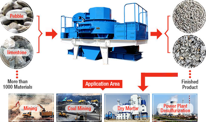 Sand Making Machine Material Processing