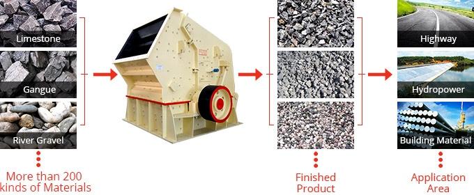 Impact Crusher Materiel