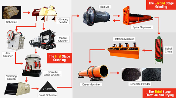 Scheelite/Tungsten Ore Beneficiation Plant