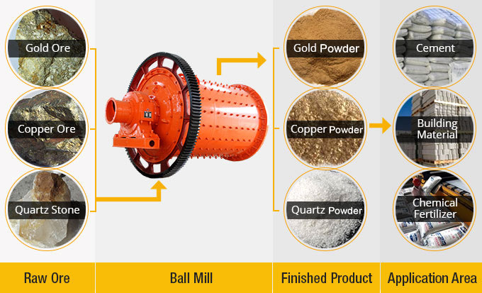 ball mill