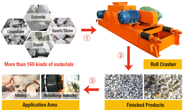 Roll Crusher Material Processing