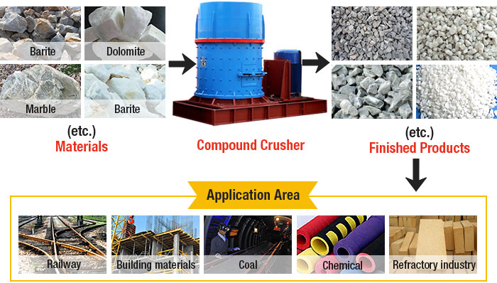 Compound Crusher Material Processing